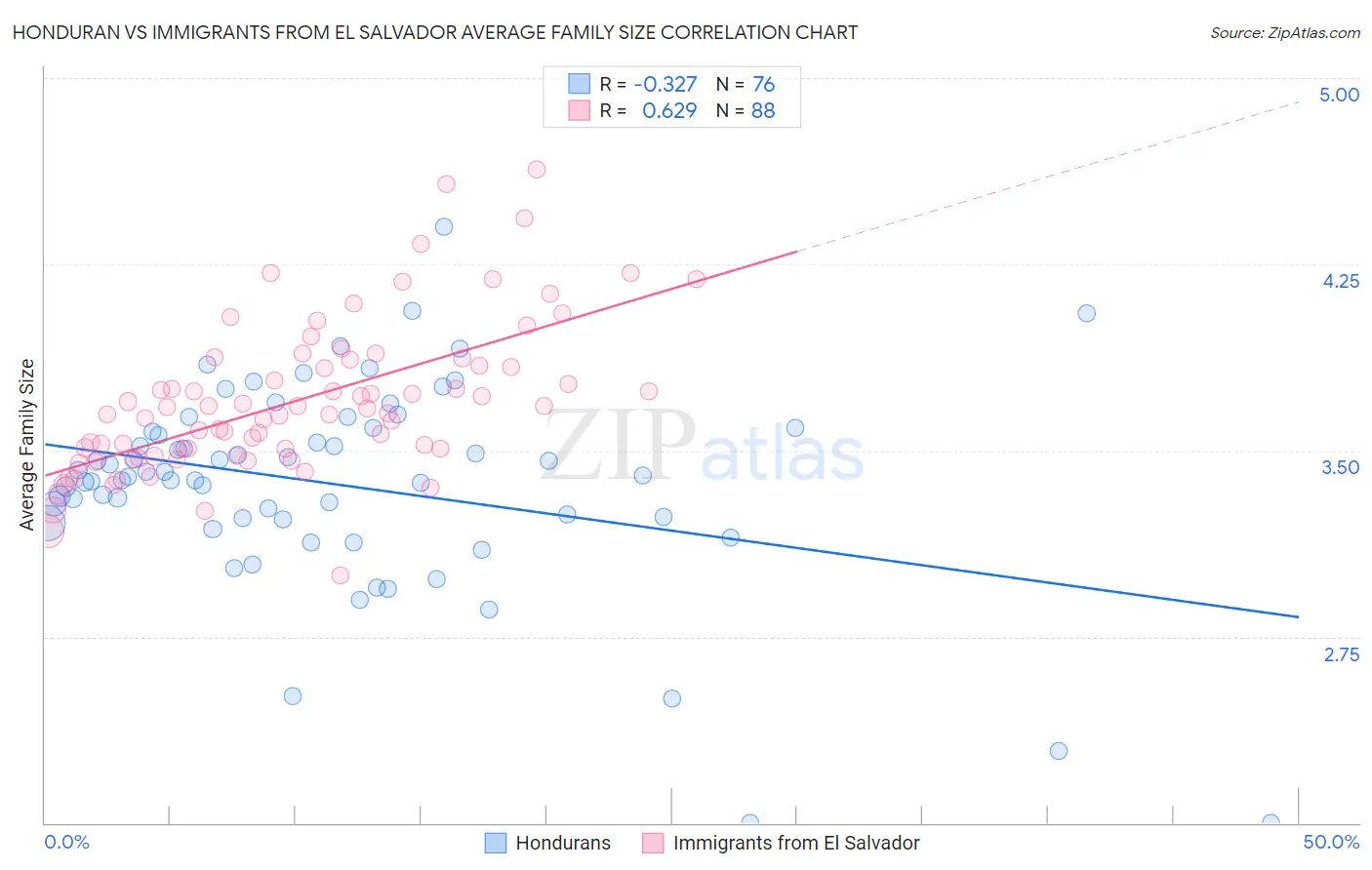Honduran vs Immigrants from El Salvador Average Family Size