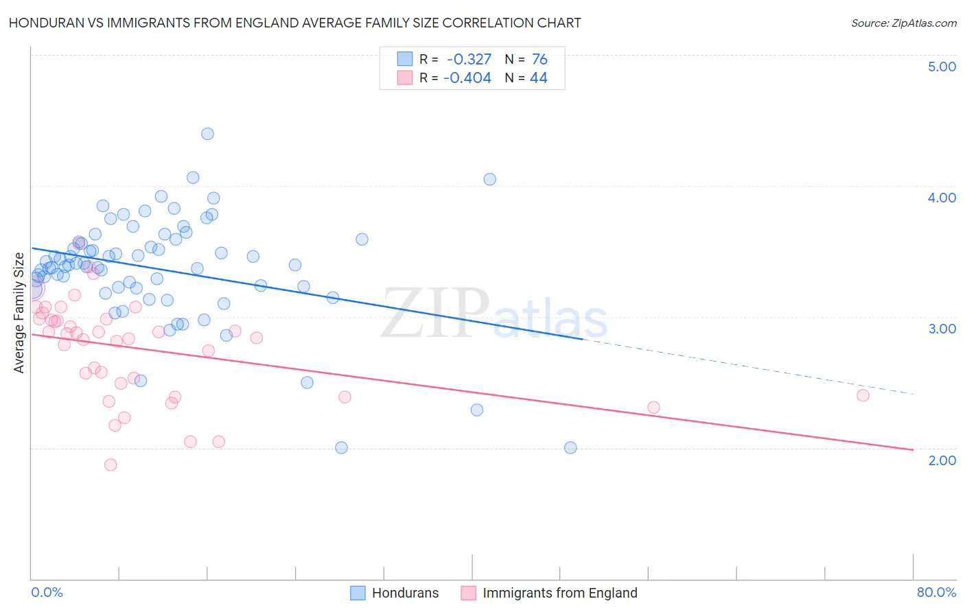Honduran vs Immigrants from England Average Family Size