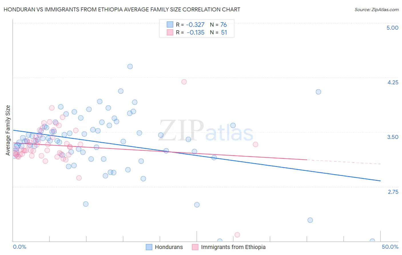 Honduran vs Immigrants from Ethiopia Average Family Size