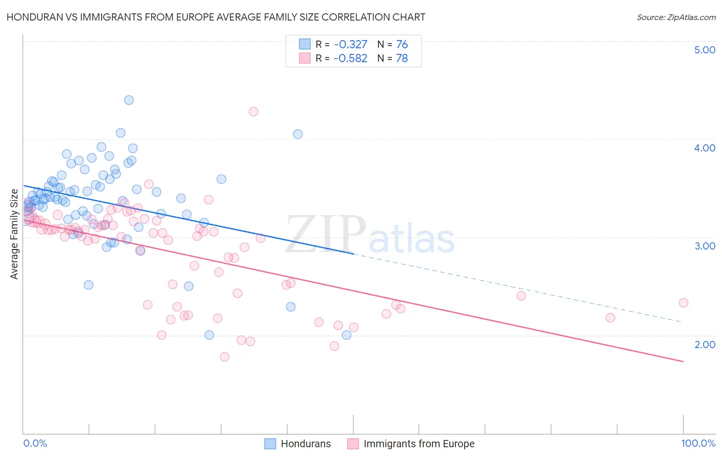 Honduran vs Immigrants from Europe Average Family Size