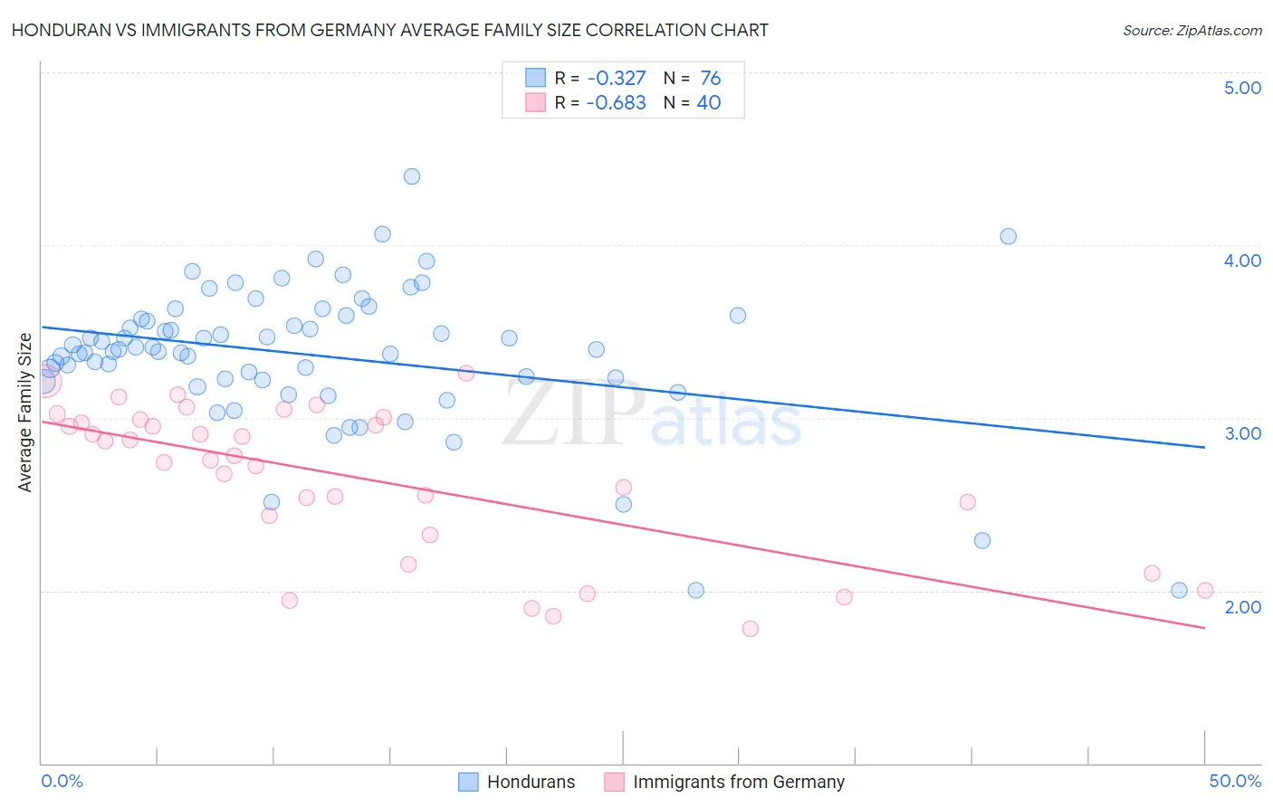 Honduran vs Immigrants from Germany Average Family Size