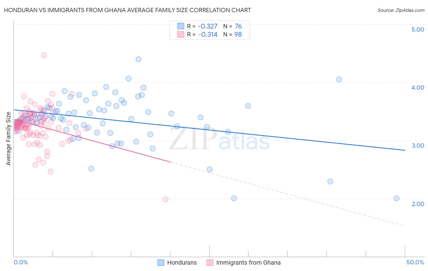 Honduran vs Immigrants from Ghana Average Family Size