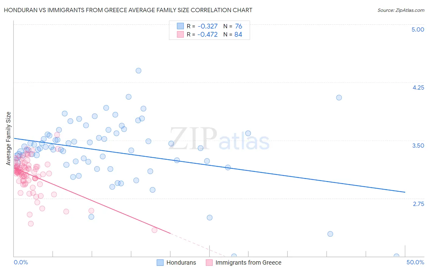 Honduran vs Immigrants from Greece Average Family Size