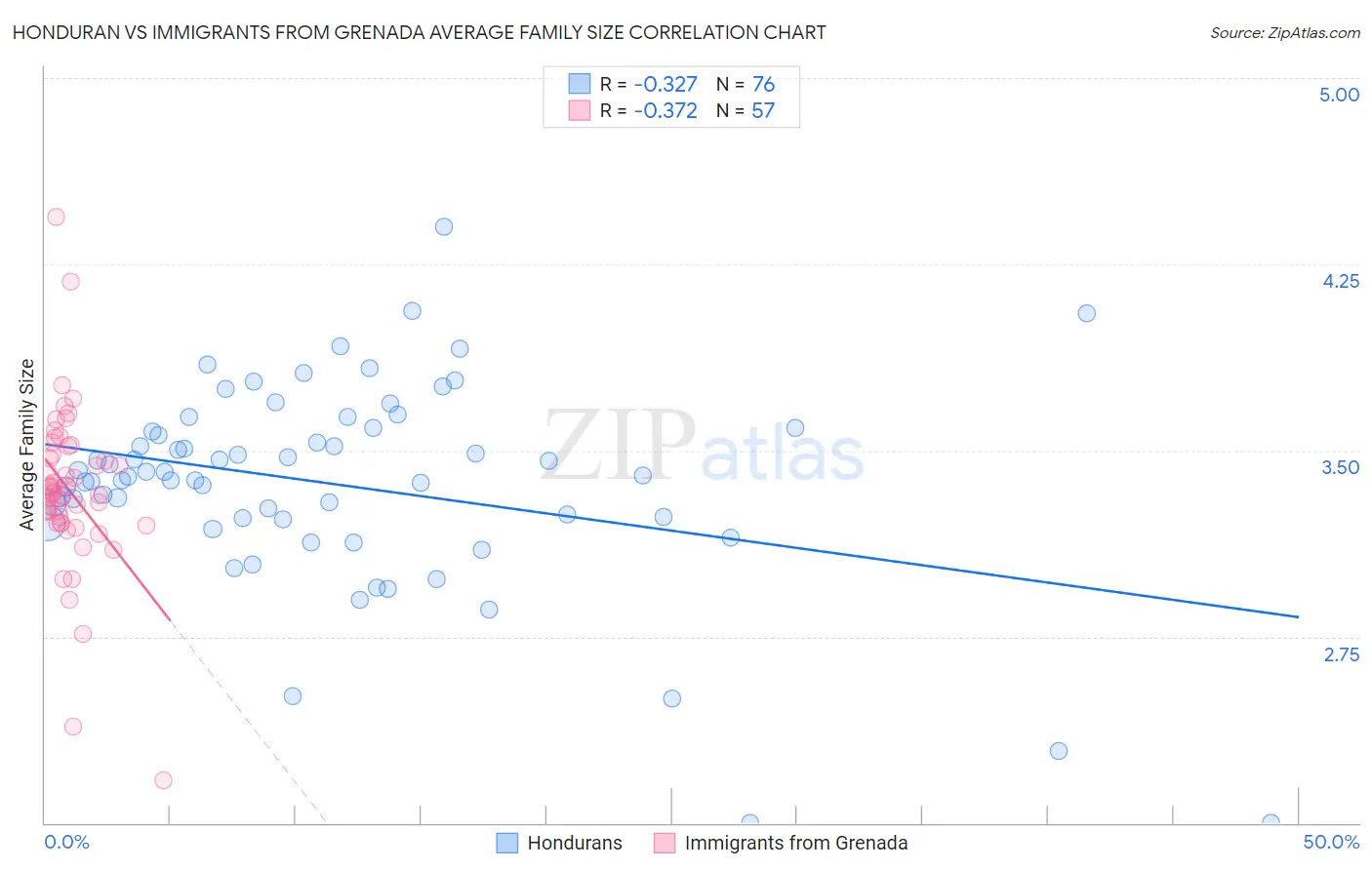Honduran vs Immigrants from Grenada Average Family Size