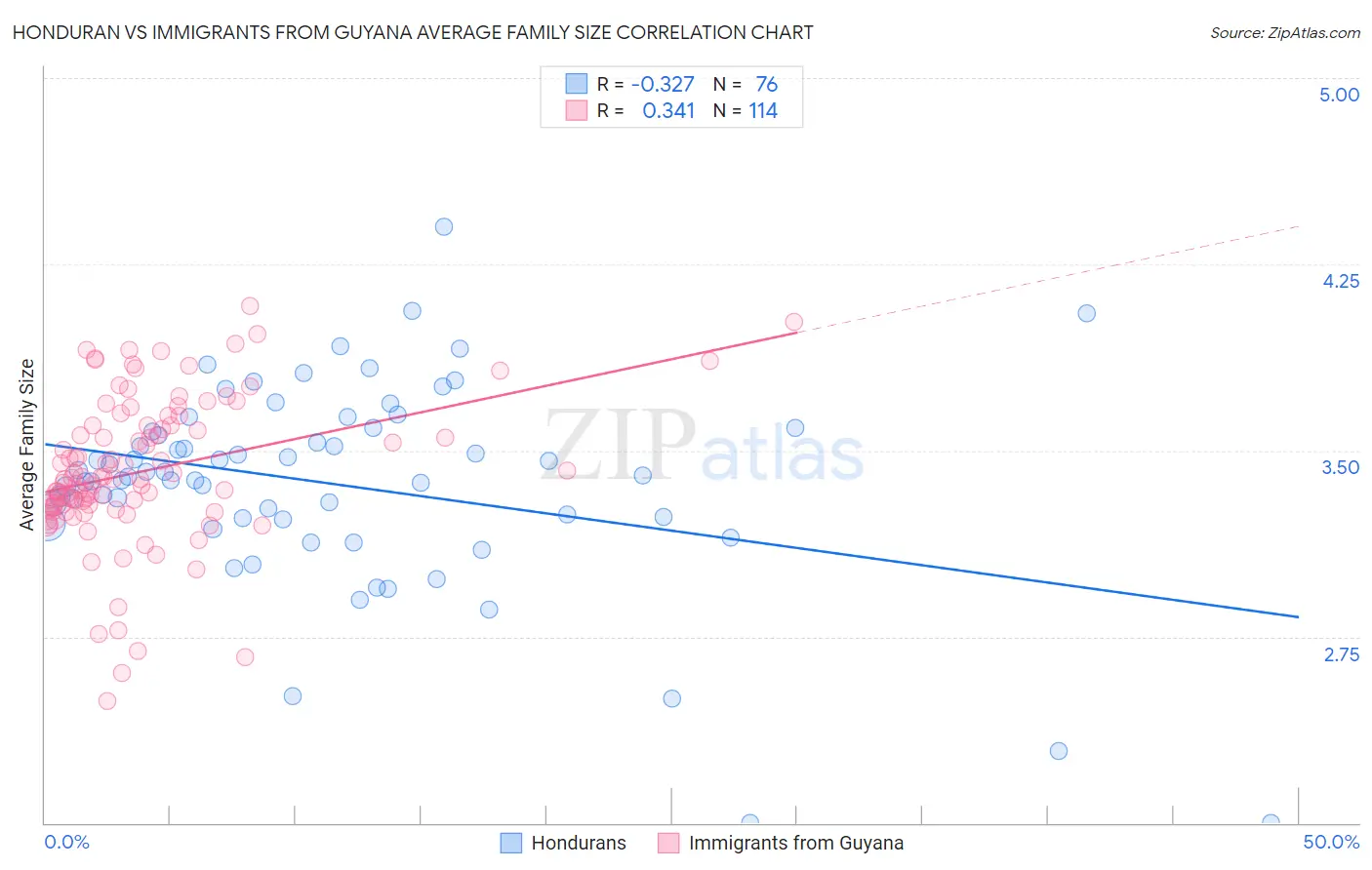 Honduran vs Immigrants from Guyana Average Family Size