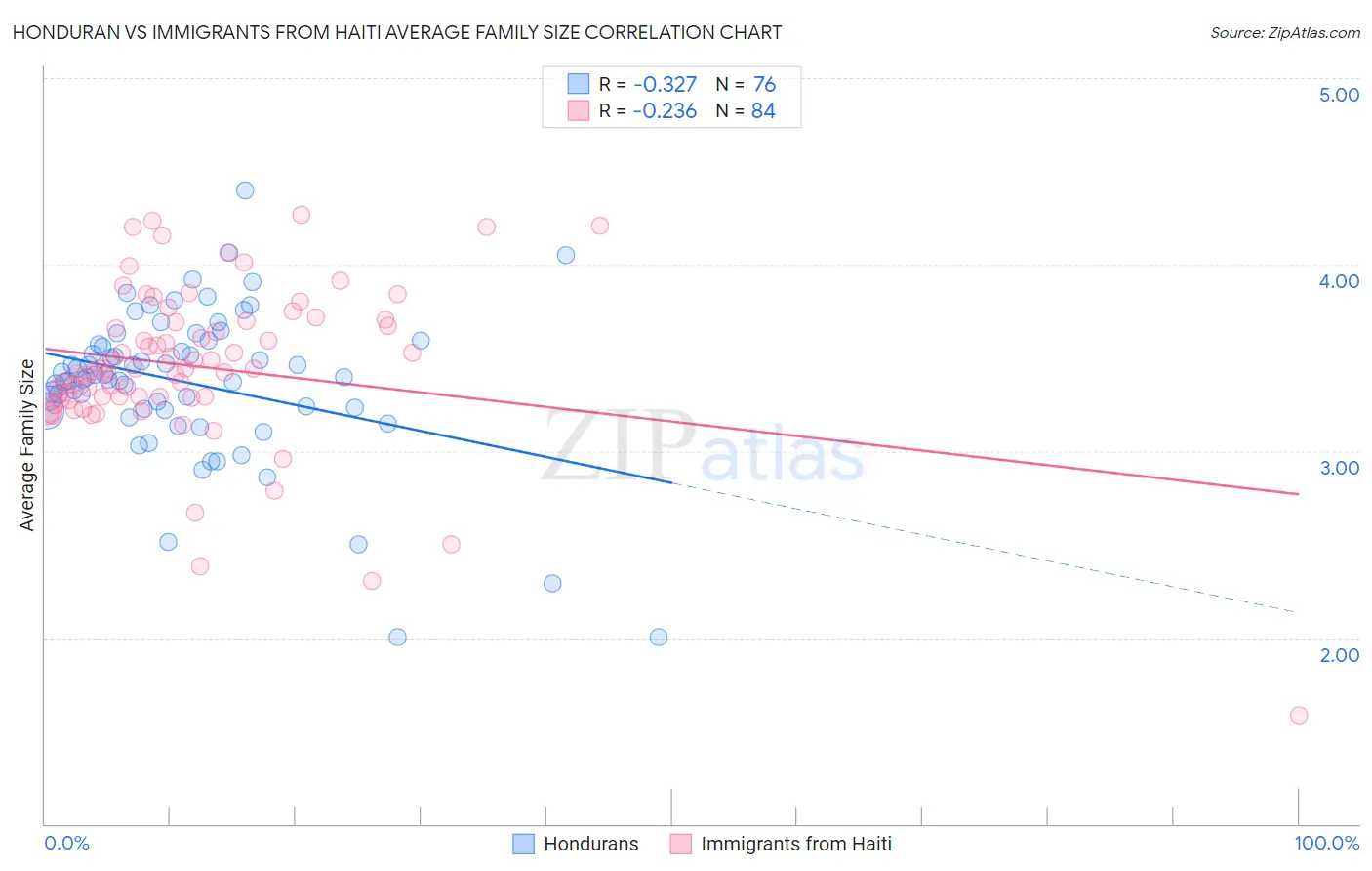 Honduran vs Immigrants from Haiti Average Family Size