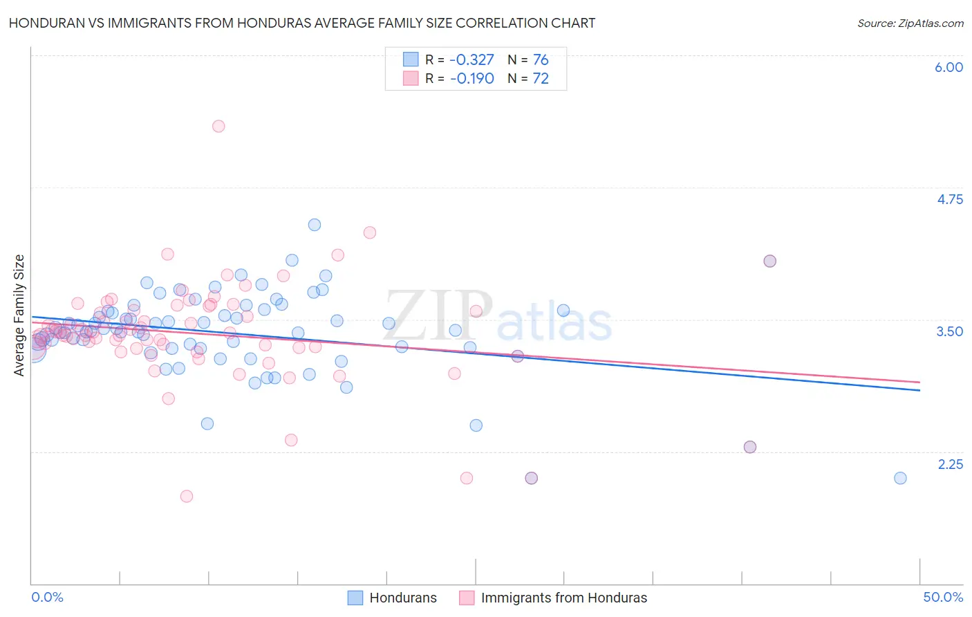 Honduran vs Immigrants from Honduras Average Family Size