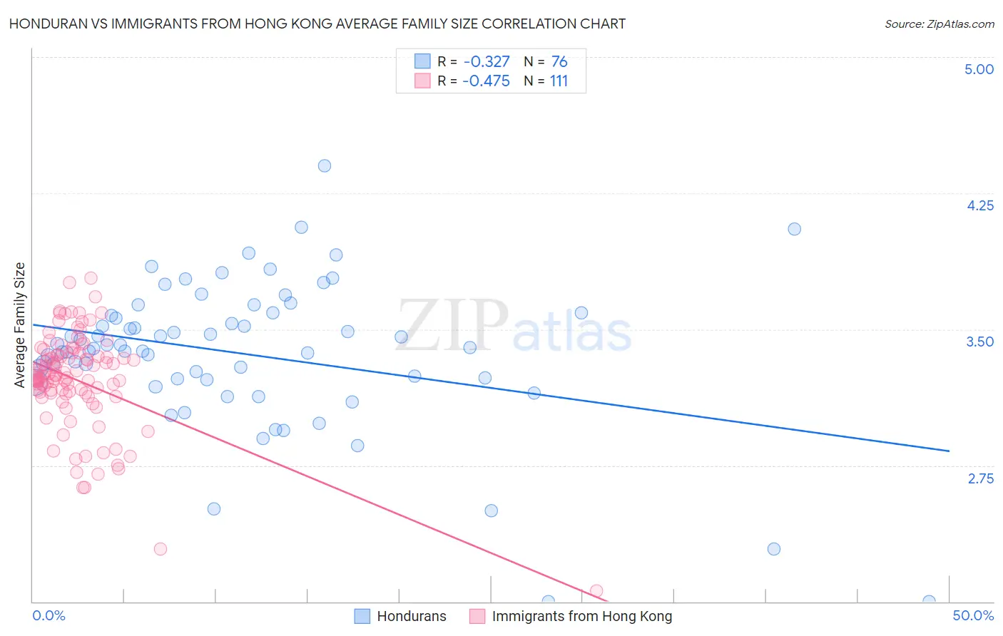 Honduran vs Immigrants from Hong Kong Average Family Size