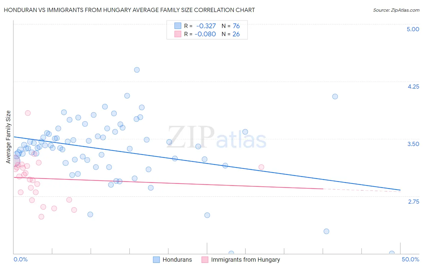 Honduran vs Immigrants from Hungary Average Family Size