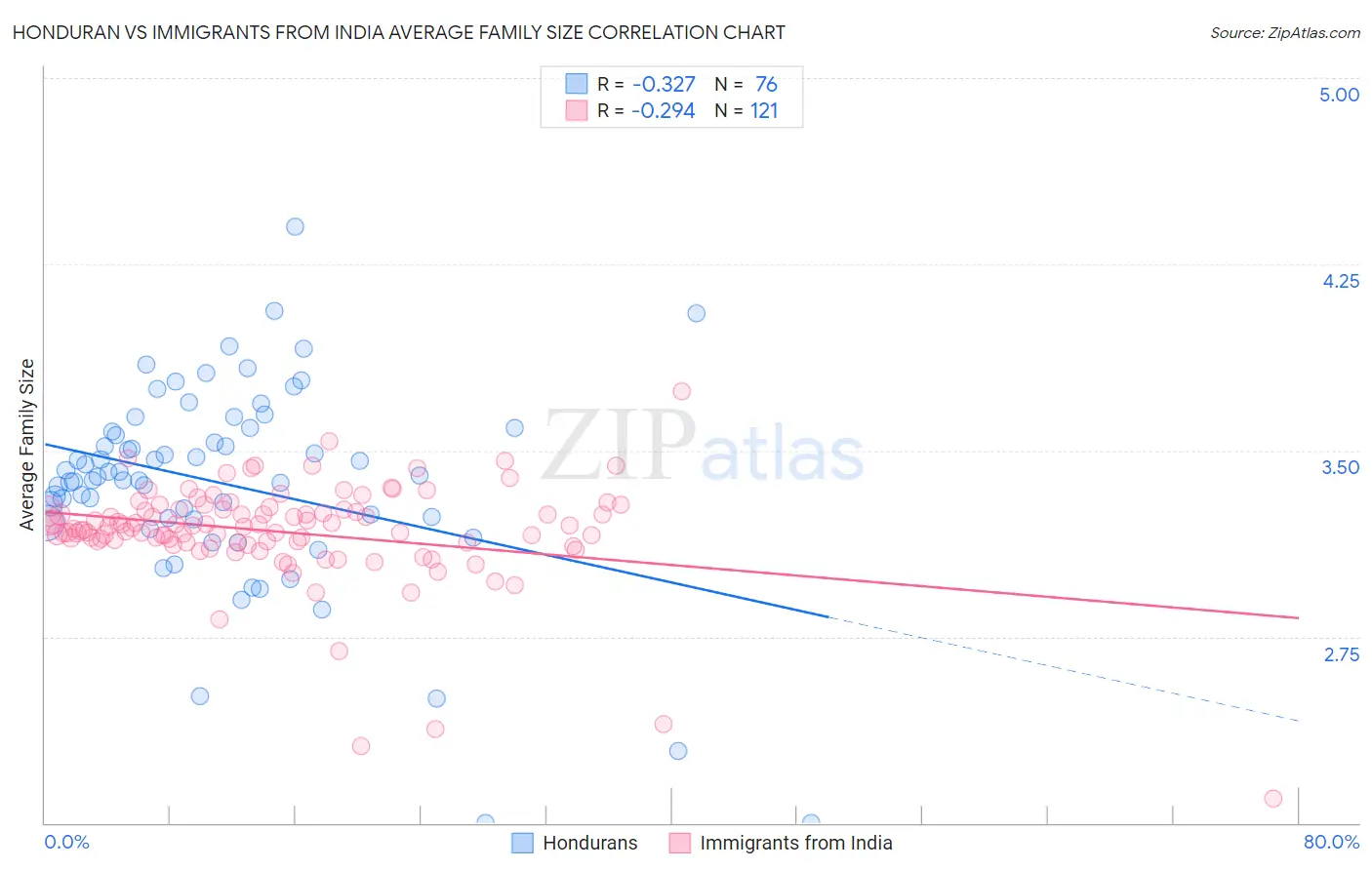 Honduran vs Immigrants from India Average Family Size