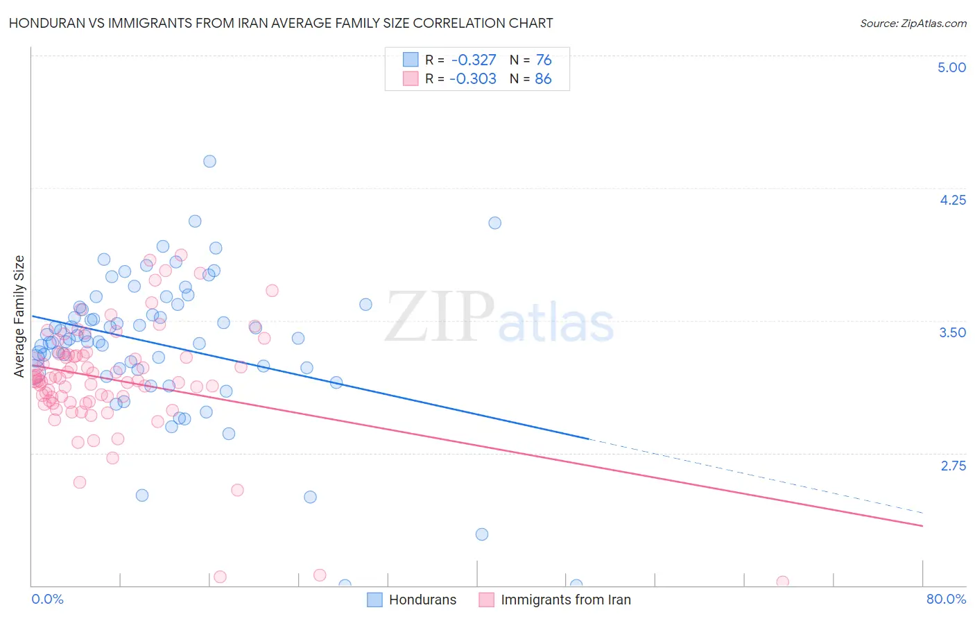 Honduran vs Immigrants from Iran Average Family Size