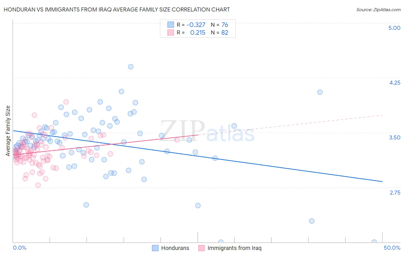 Honduran vs Immigrants from Iraq Average Family Size