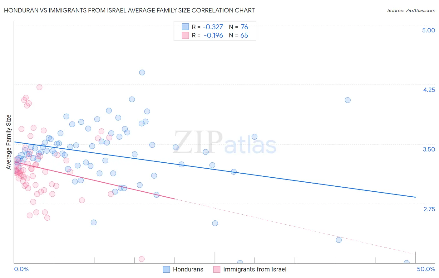 Honduran vs Immigrants from Israel Average Family Size