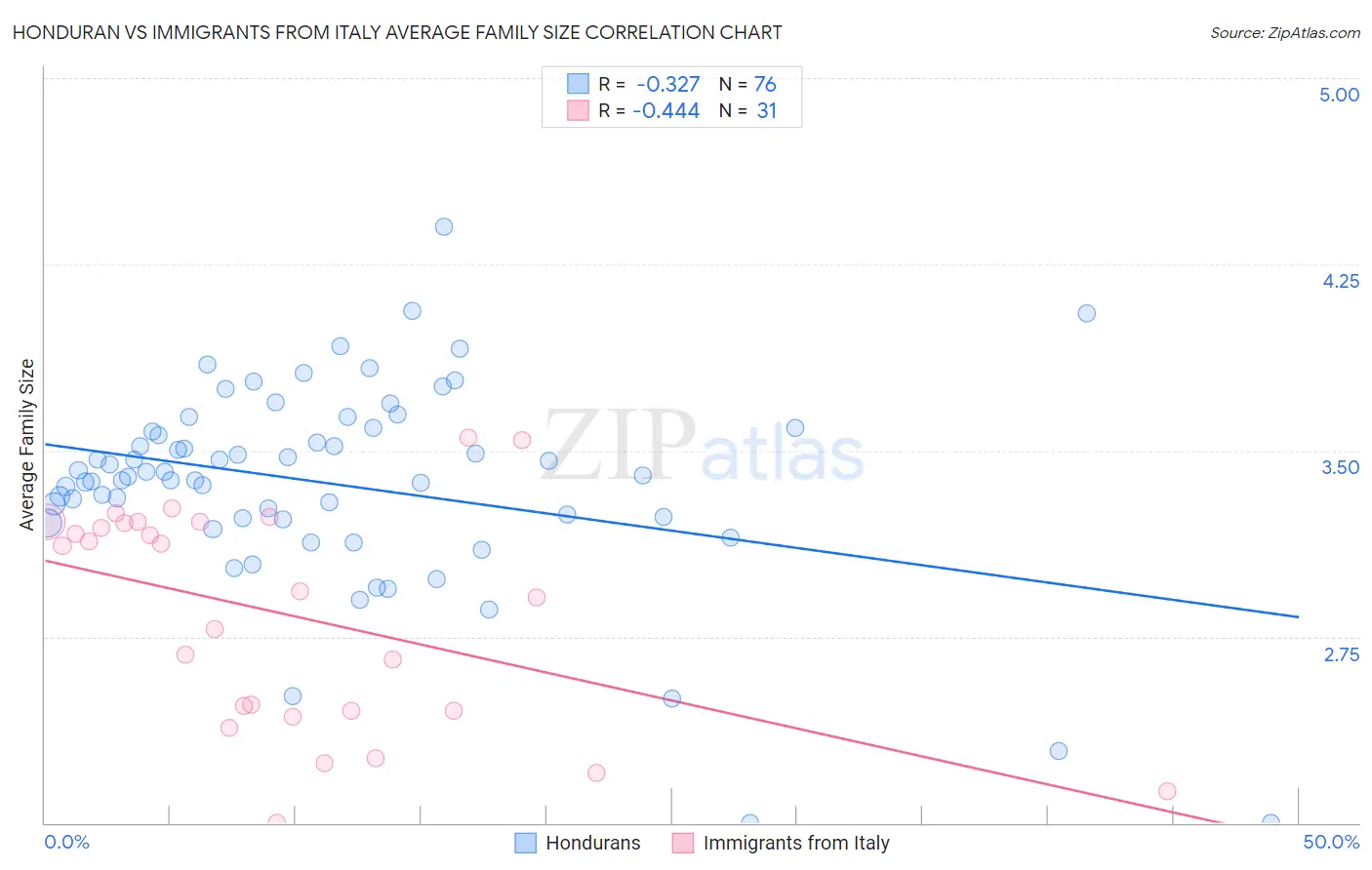 Honduran vs Immigrants from Italy Average Family Size