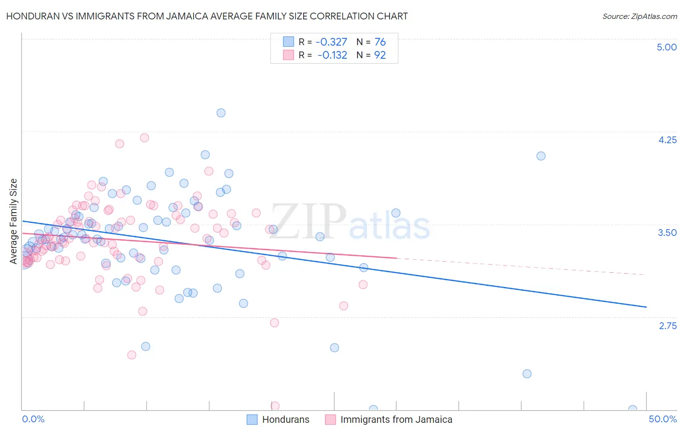 Honduran vs Immigrants from Jamaica Average Family Size
