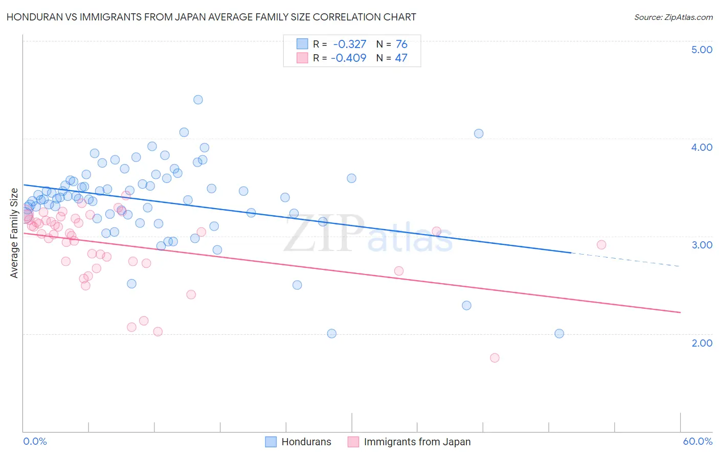 Honduran vs Immigrants from Japan Average Family Size