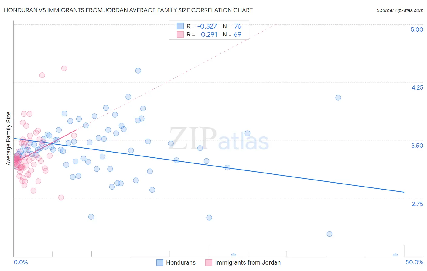 Honduran vs Immigrants from Jordan Average Family Size
