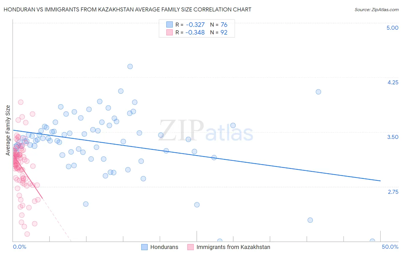 Honduran vs Immigrants from Kazakhstan Average Family Size