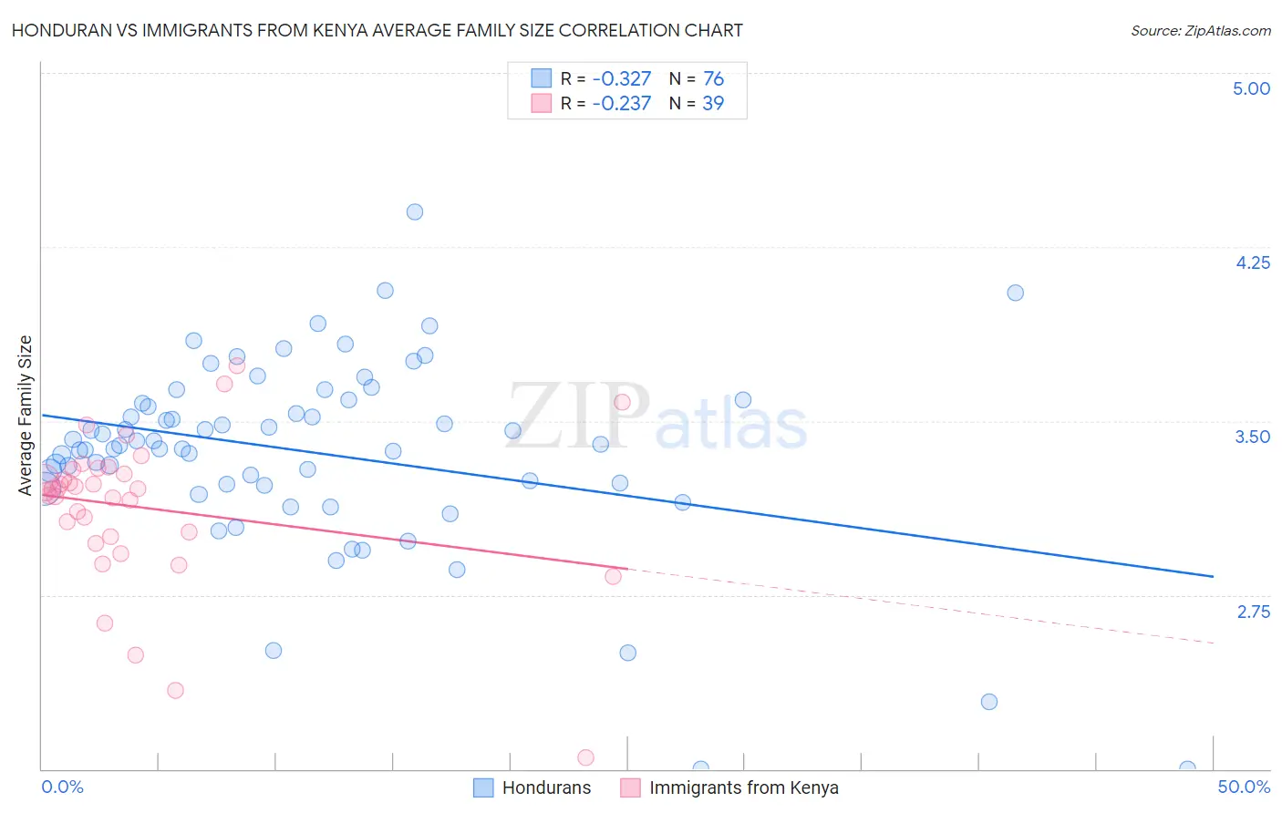 Honduran vs Immigrants from Kenya Average Family Size