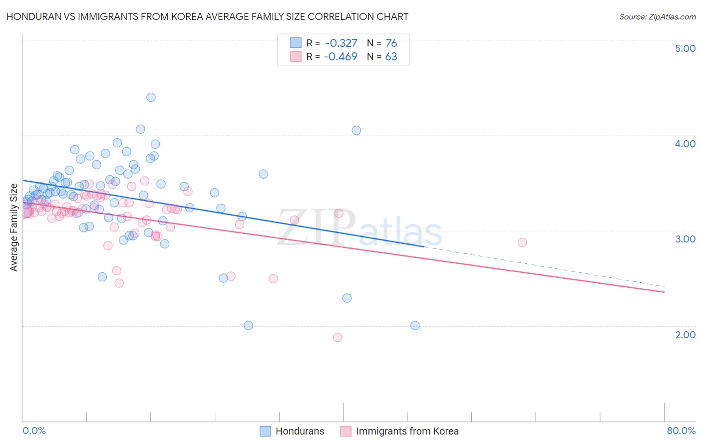 Honduran vs Immigrants from Korea Average Family Size
