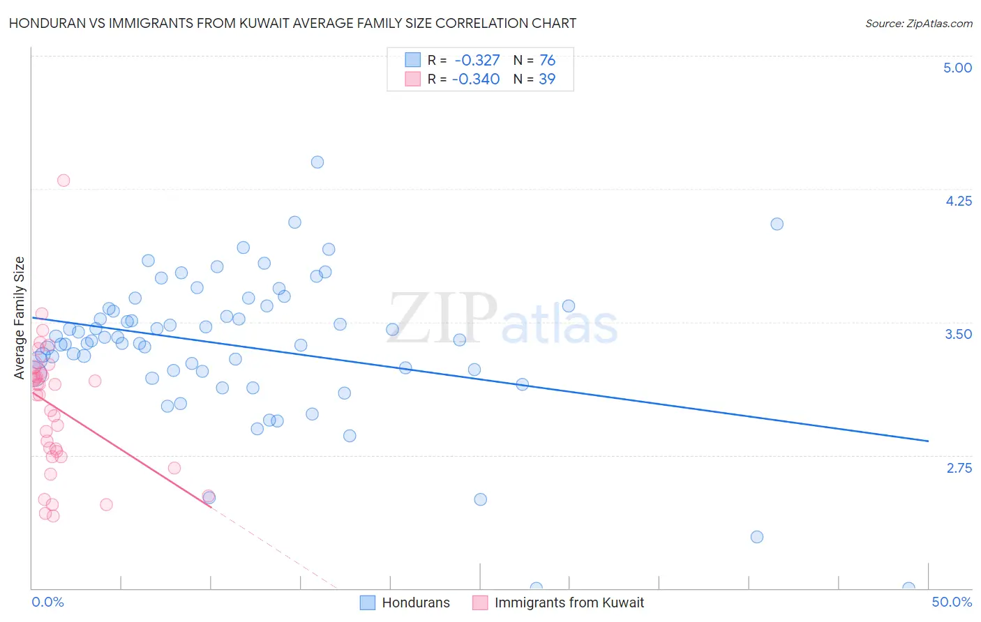 Honduran vs Immigrants from Kuwait Average Family Size