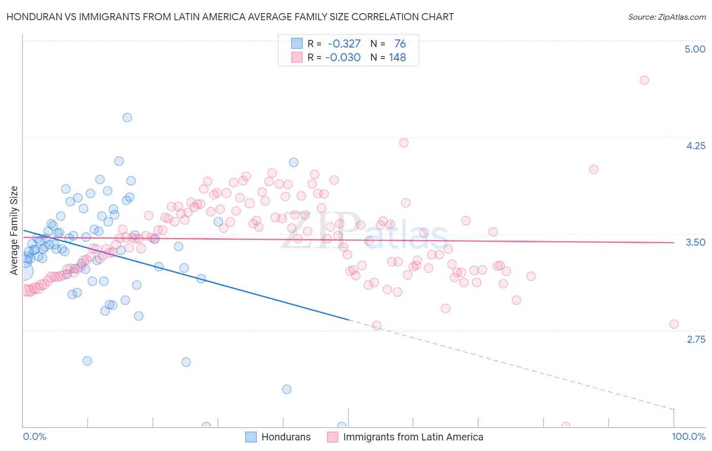 Honduran vs Immigrants from Latin America Average Family Size