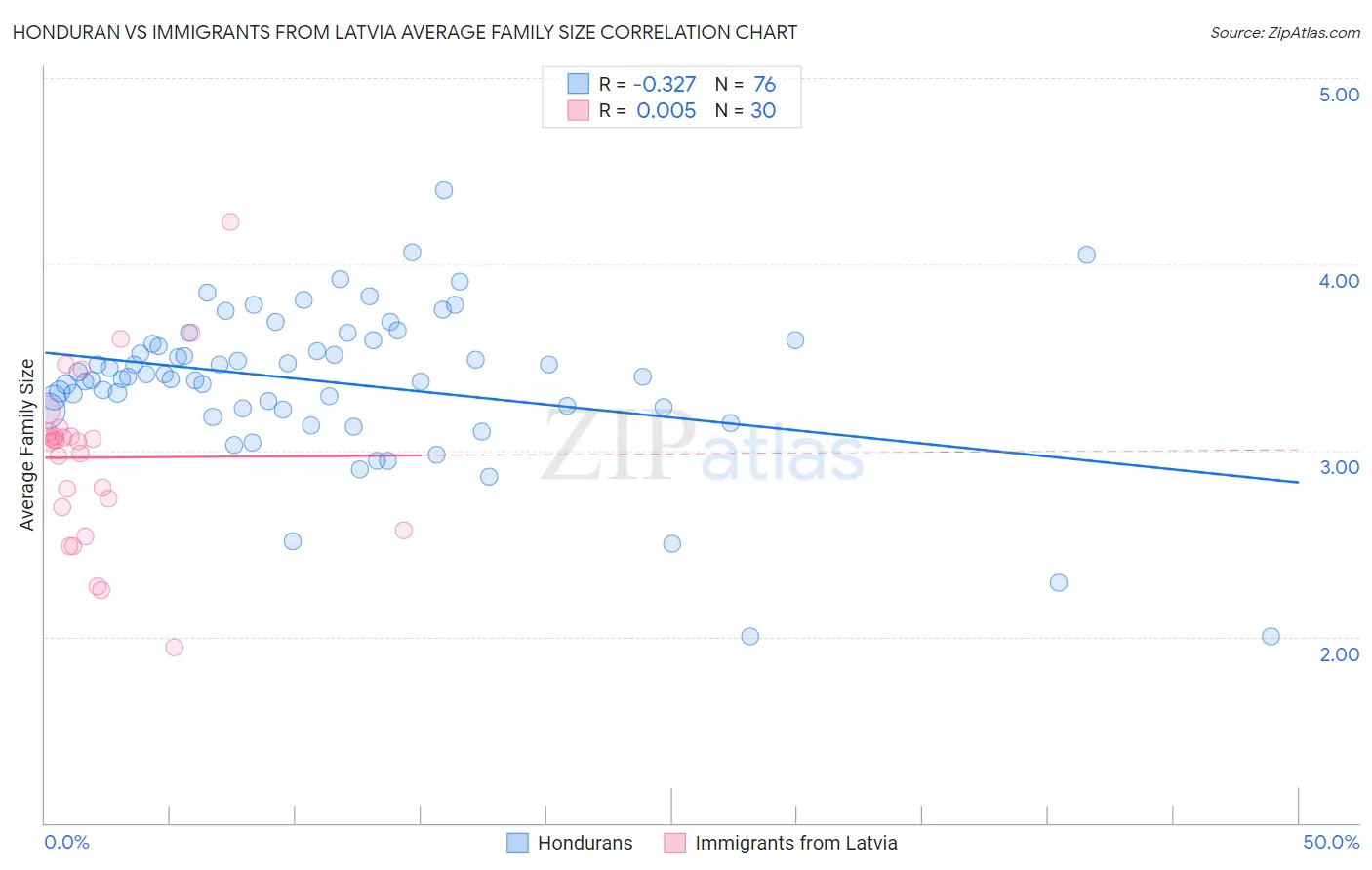 Honduran vs Immigrants from Latvia Average Family Size