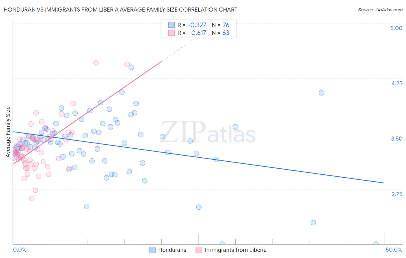 Honduran vs Immigrants from Liberia Average Family Size