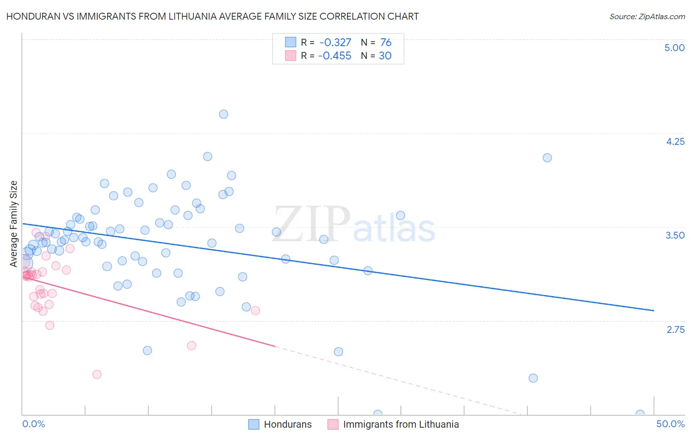 Honduran vs Immigrants from Lithuania Average Family Size