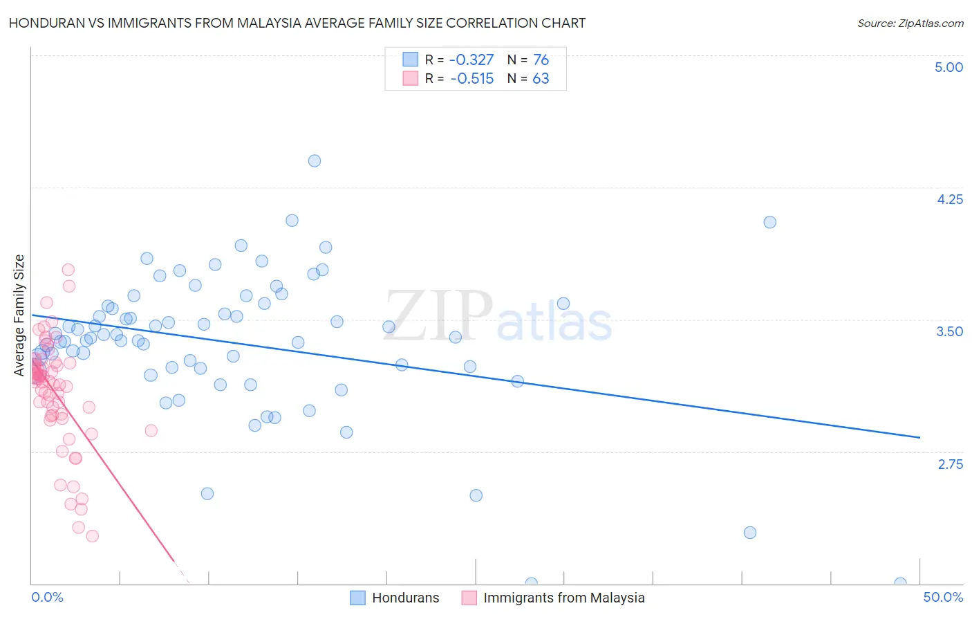 Honduran vs Immigrants from Malaysia Average Family Size