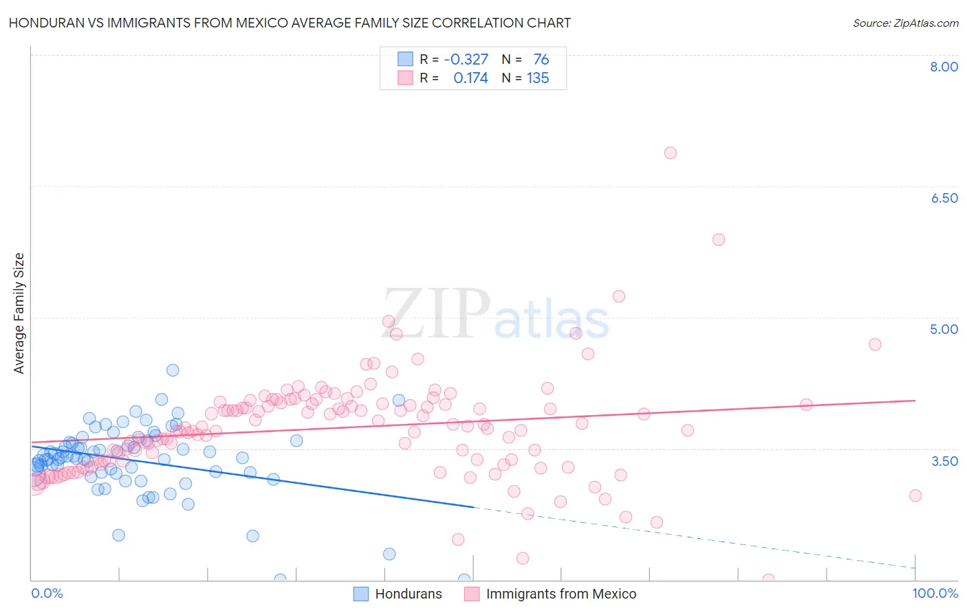 Honduran vs Immigrants from Mexico Average Family Size