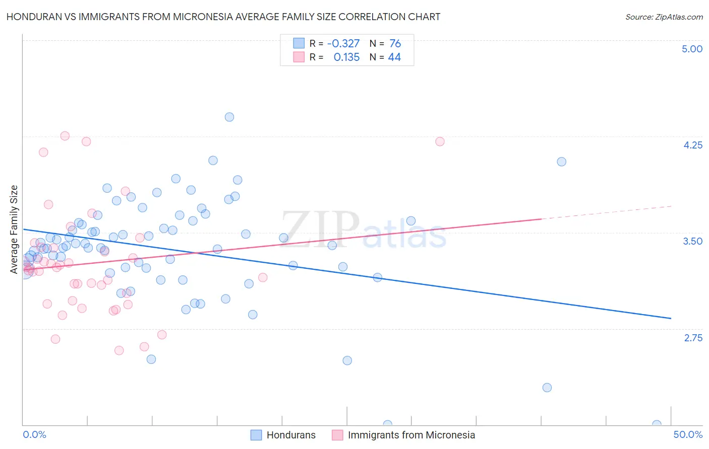 Honduran vs Immigrants from Micronesia Average Family Size