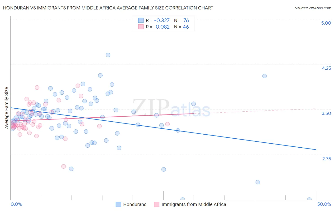 Honduran vs Immigrants from Middle Africa Average Family Size