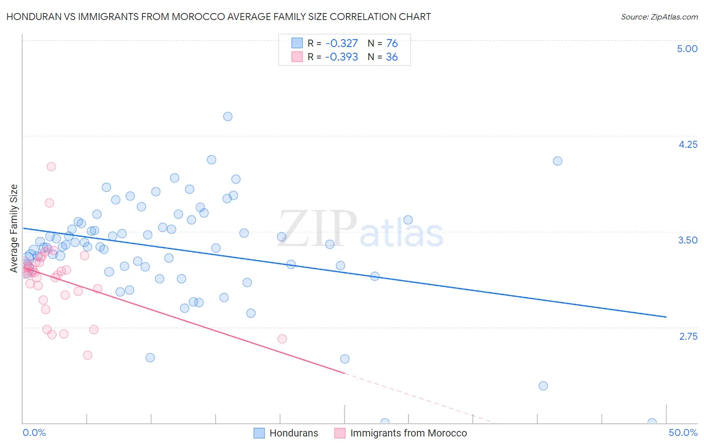 Honduran vs Immigrants from Morocco Average Family Size