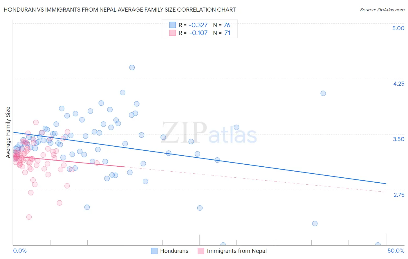 Honduran vs Immigrants from Nepal Average Family Size