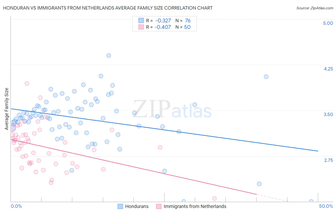 Honduran vs Immigrants from Netherlands Average Family Size