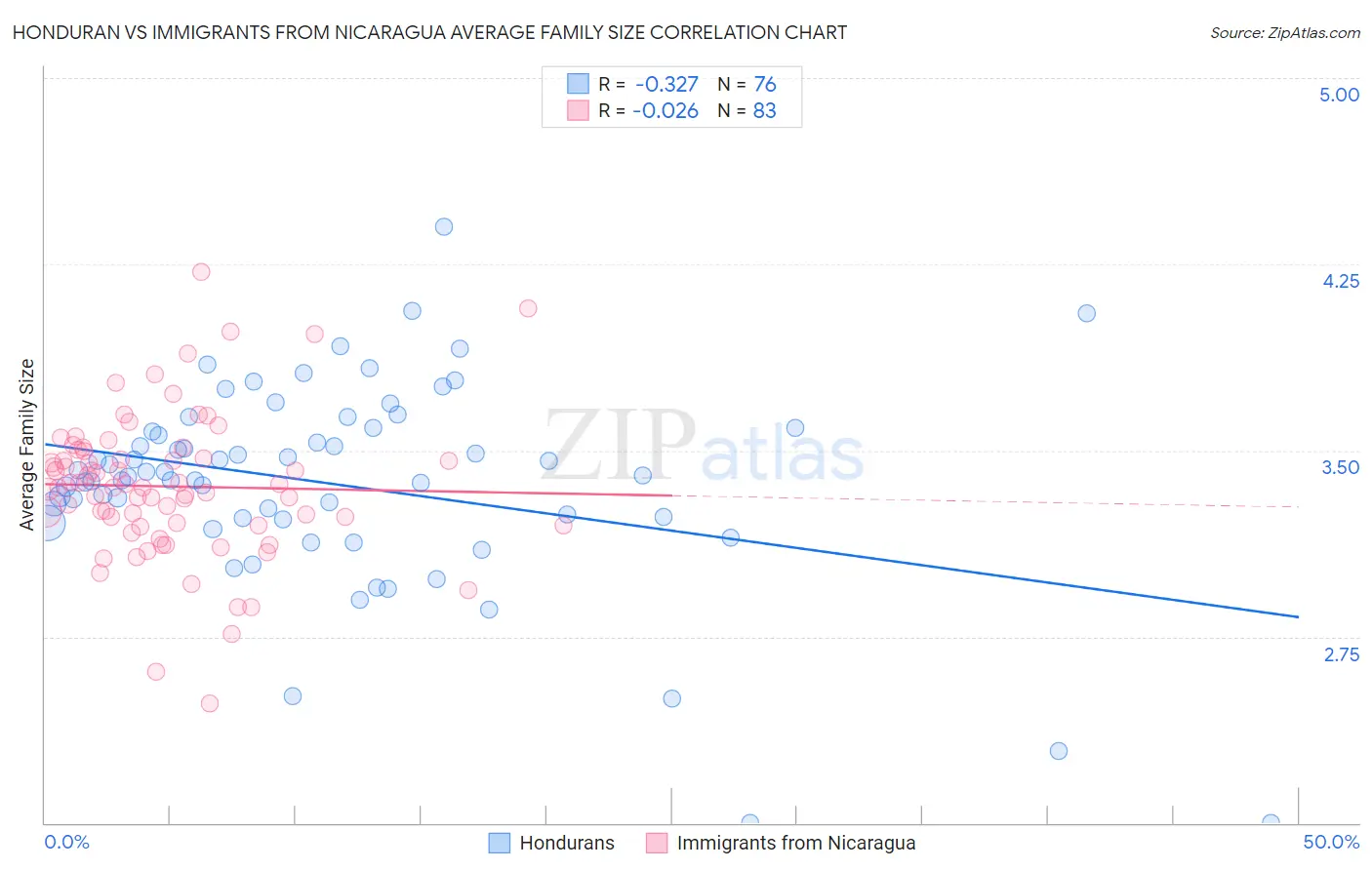 Honduran vs Immigrants from Nicaragua Average Family Size