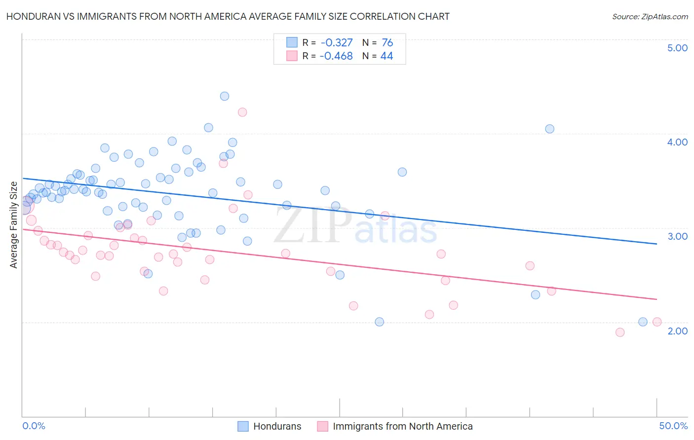 Honduran vs Immigrants from North America Average Family Size