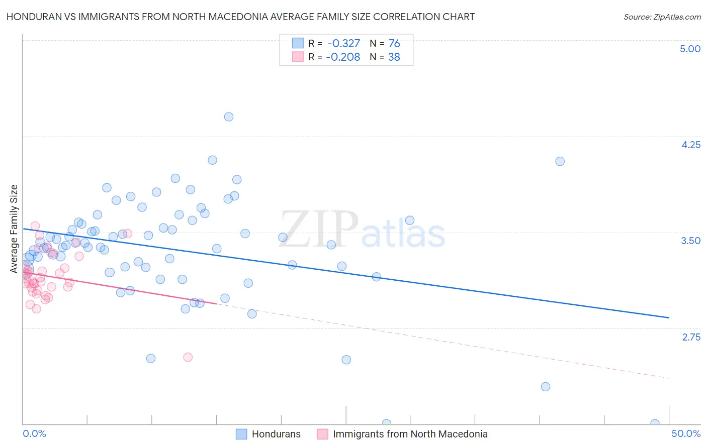 Honduran vs Immigrants from North Macedonia Average Family Size