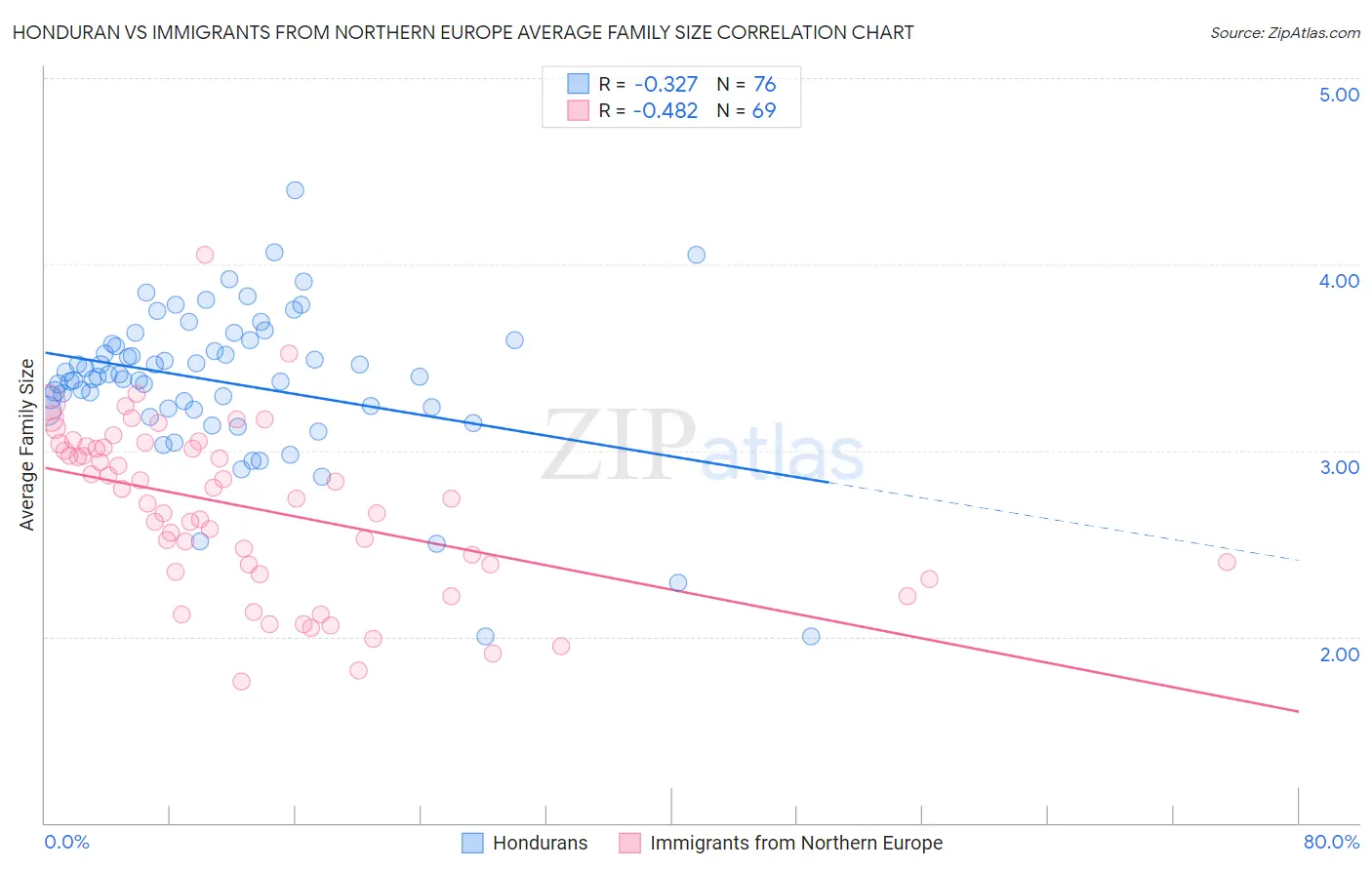 Honduran vs Immigrants from Northern Europe Average Family Size