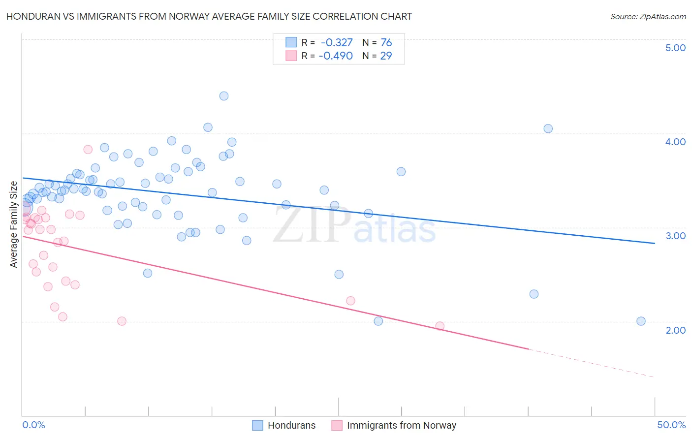 Honduran vs Immigrants from Norway Average Family Size