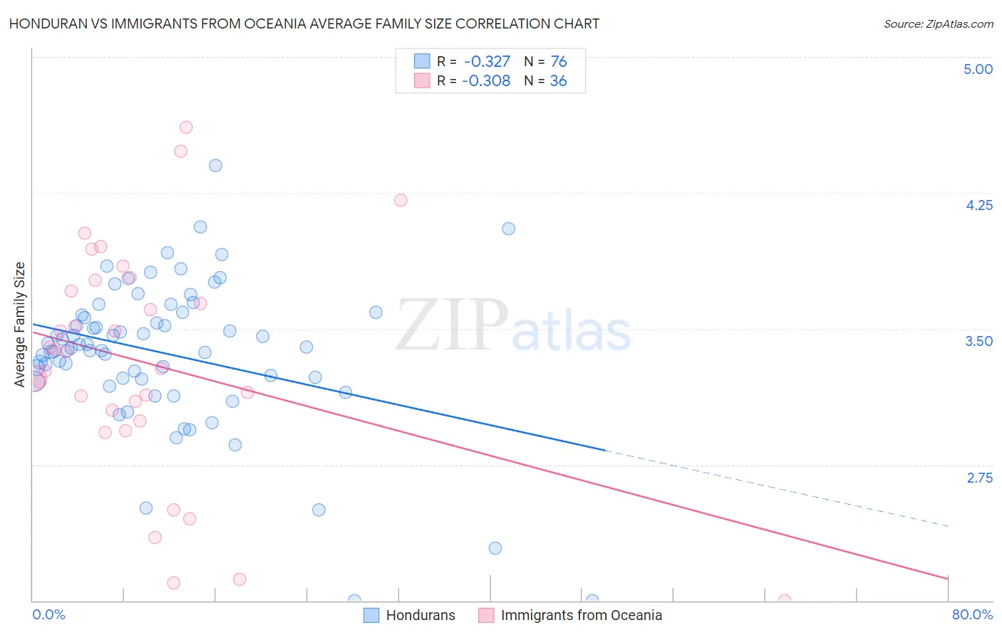 Honduran vs Immigrants from Oceania Average Family Size