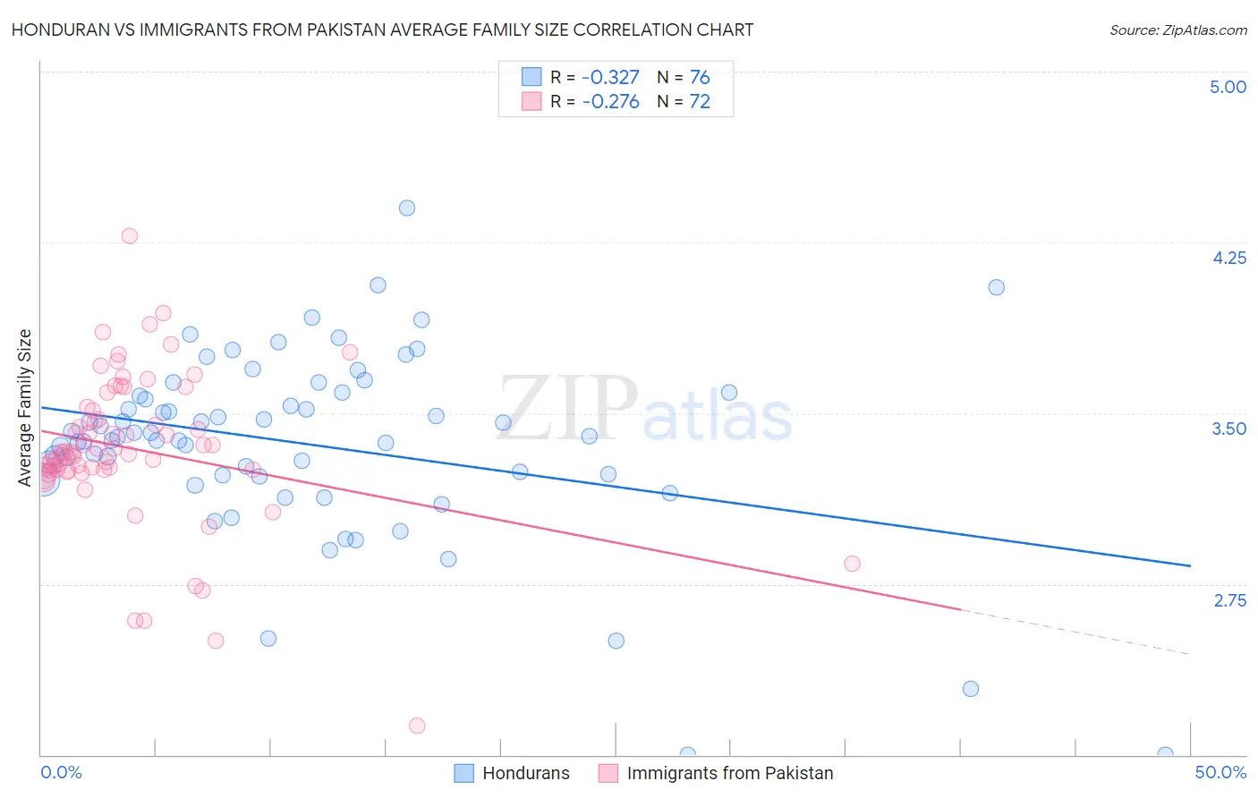 Honduran vs Immigrants from Pakistan Average Family Size