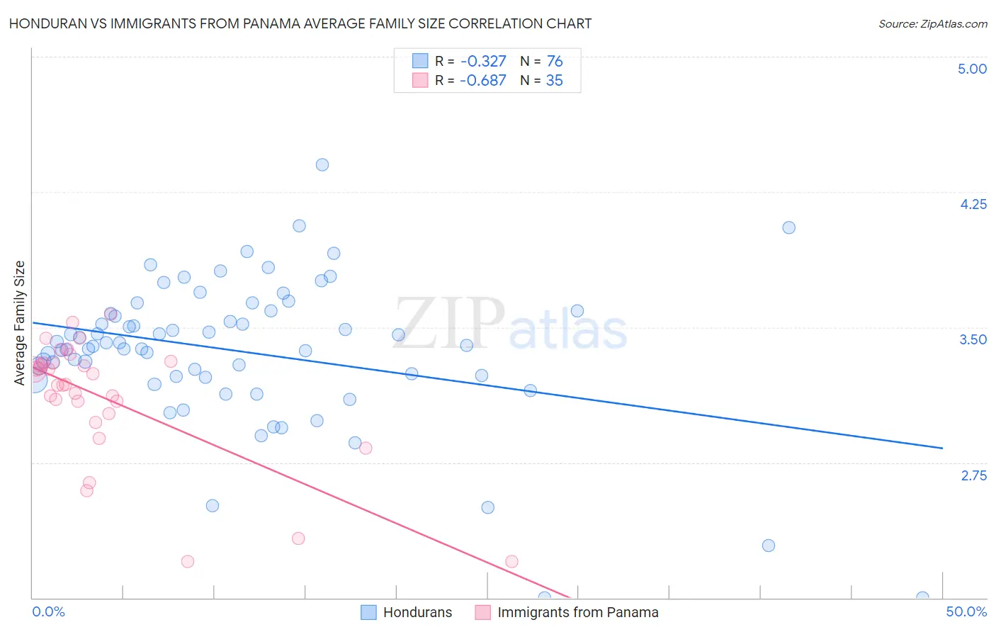 Honduran vs Immigrants from Panama Average Family Size