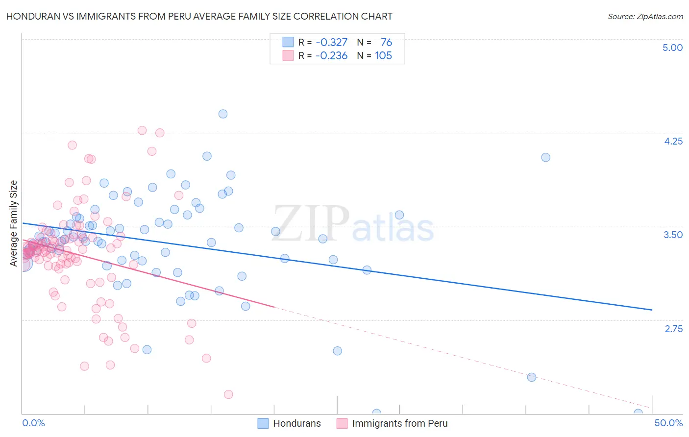 Honduran vs Immigrants from Peru Average Family Size