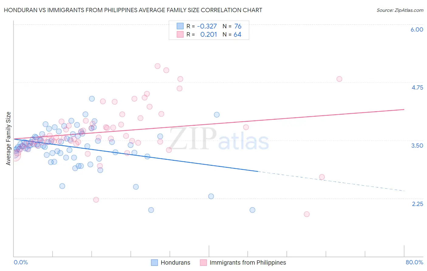 Honduran vs Immigrants from Philippines Average Family Size