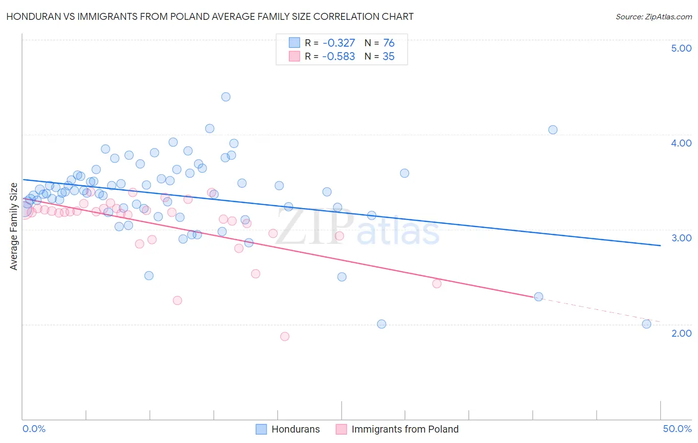 Honduran vs Immigrants from Poland Average Family Size