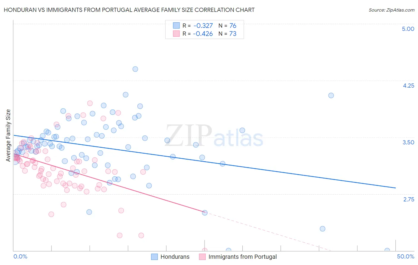 Honduran vs Immigrants from Portugal Average Family Size