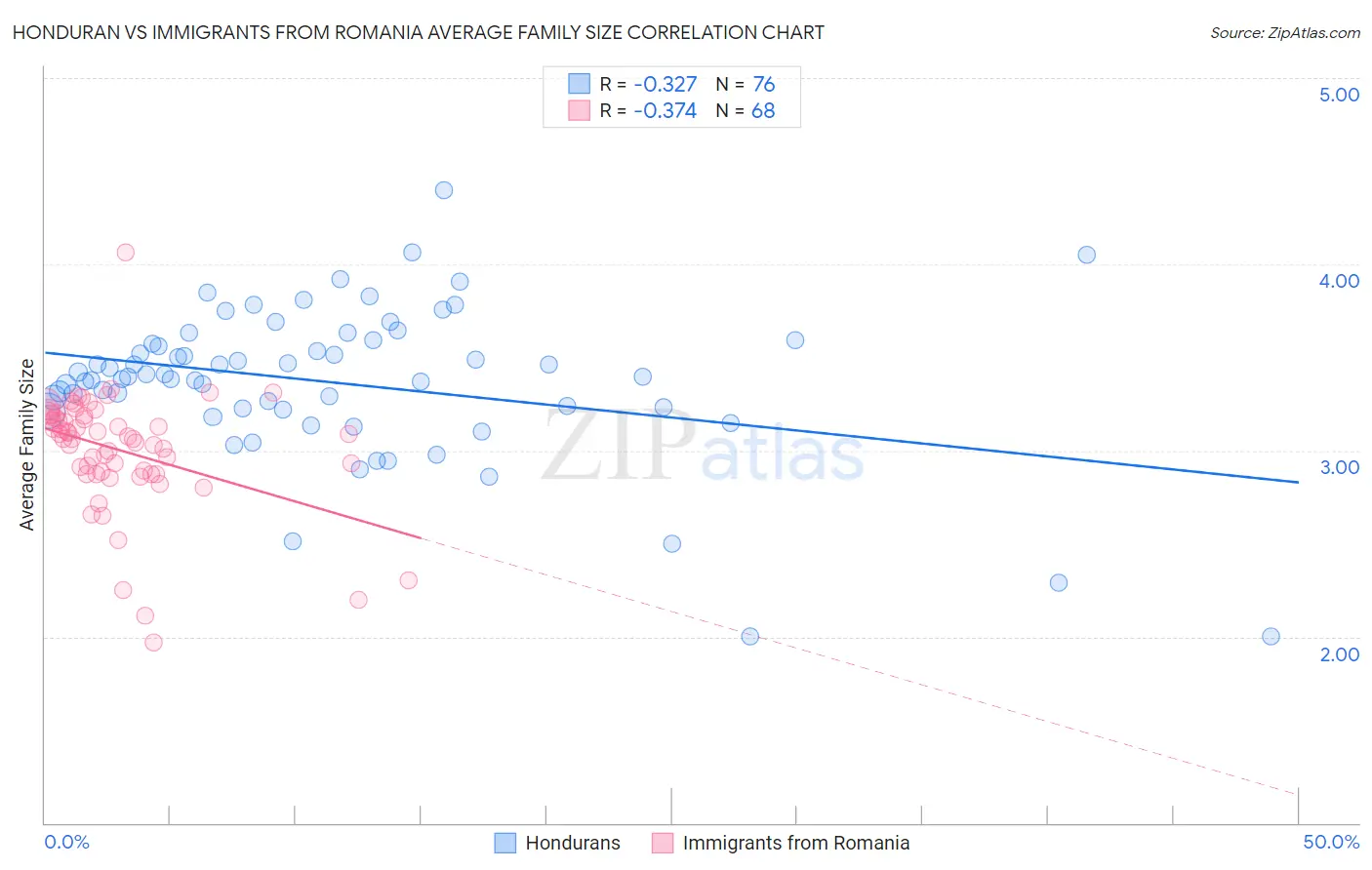 Honduran vs Immigrants from Romania Average Family Size
