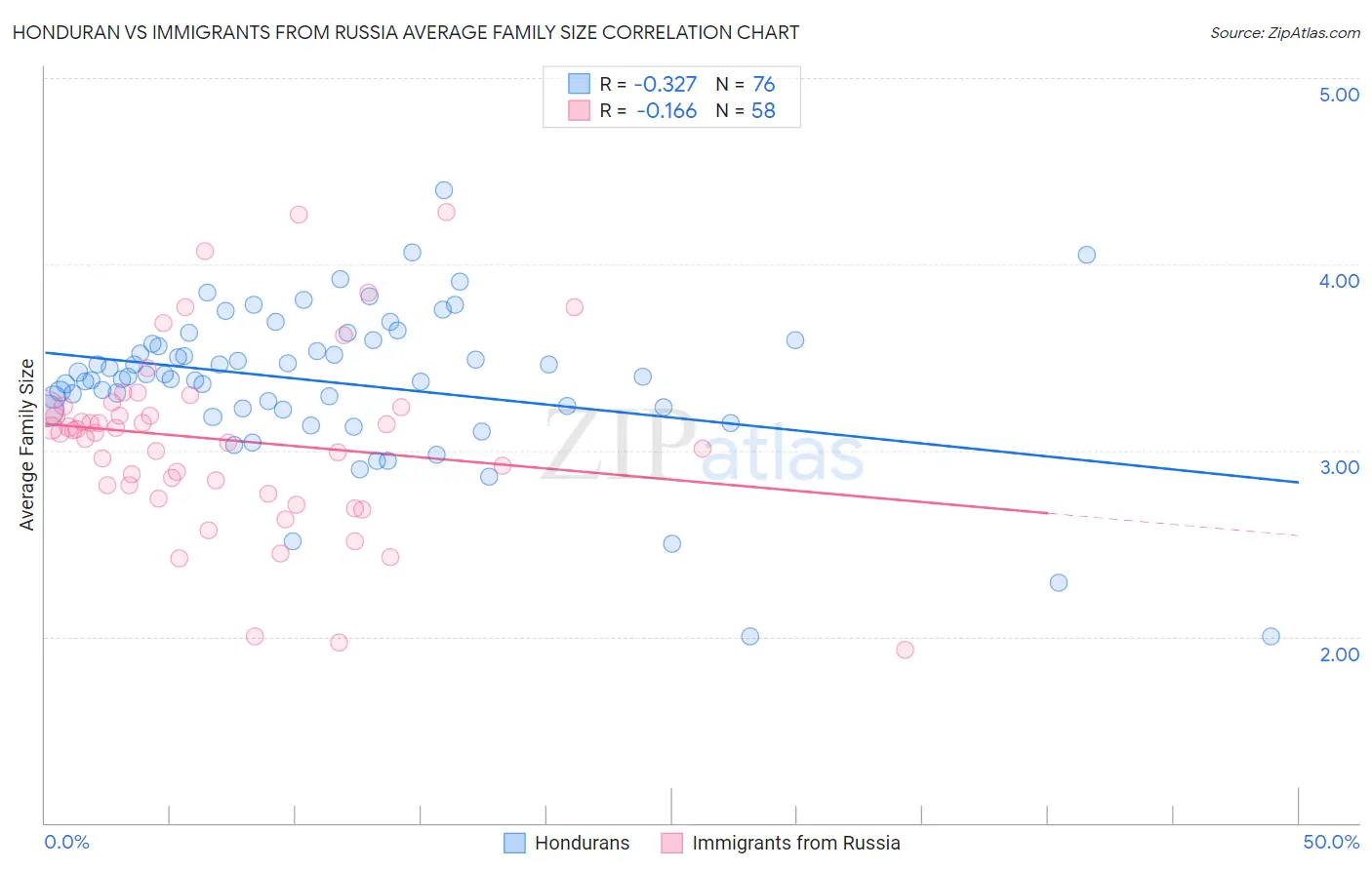 Honduran vs Immigrants from Russia Average Family Size